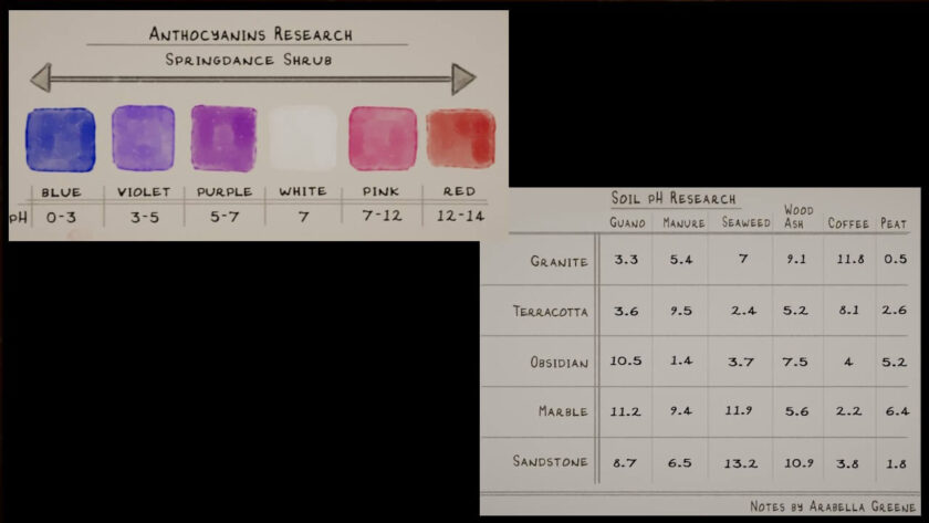 Photomontage of the pigment and soil pH research. pH ranges from 0 to 14 (blue, violet, purple, white, pink and red). The soil pH research is a table of different pot materials versus additives, with the pH outcome for each combination. Part of the Botany Manor Guide at LadiesGamers dot com.