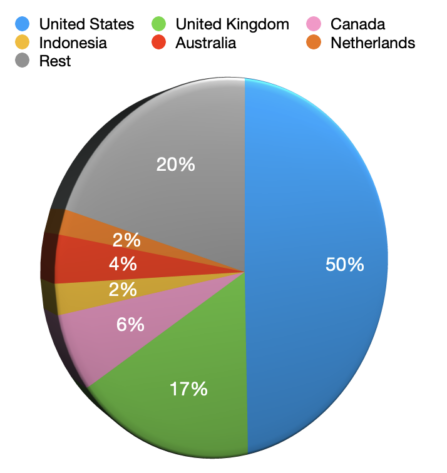 Countries and views are shown for LadiesGamers in a pie chart